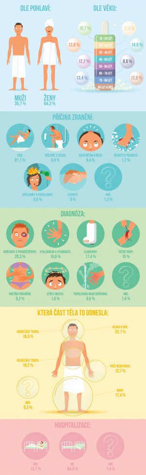 Infografika o koupelnách